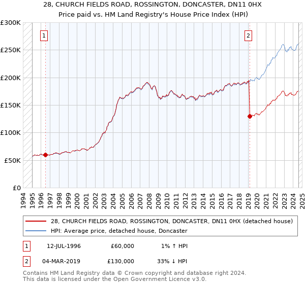 28, CHURCH FIELDS ROAD, ROSSINGTON, DONCASTER, DN11 0HX: Price paid vs HM Land Registry's House Price Index