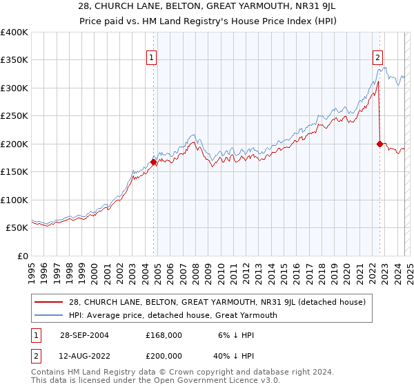 28, CHURCH LANE, BELTON, GREAT YARMOUTH, NR31 9JL: Price paid vs HM Land Registry's House Price Index