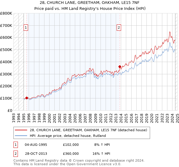 28, CHURCH LANE, GREETHAM, OAKHAM, LE15 7NF: Price paid vs HM Land Registry's House Price Index