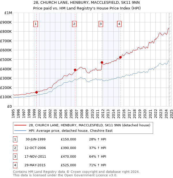 28, CHURCH LANE, HENBURY, MACCLESFIELD, SK11 9NN: Price paid vs HM Land Registry's House Price Index