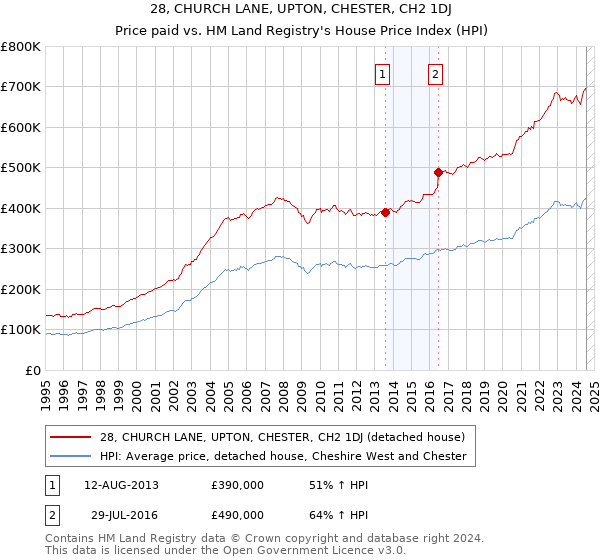 28, CHURCH LANE, UPTON, CHESTER, CH2 1DJ: Price paid vs HM Land Registry's House Price Index