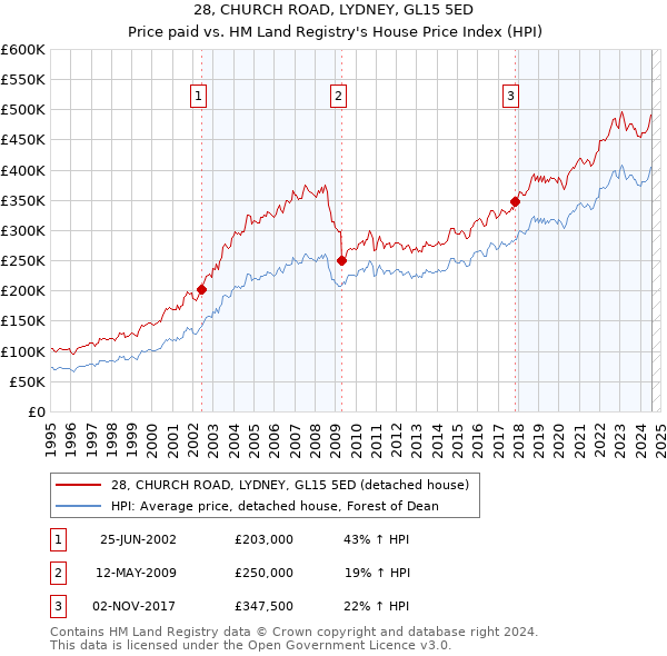 28, CHURCH ROAD, LYDNEY, GL15 5ED: Price paid vs HM Land Registry's House Price Index