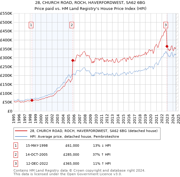 28, CHURCH ROAD, ROCH, HAVERFORDWEST, SA62 6BG: Price paid vs HM Land Registry's House Price Index