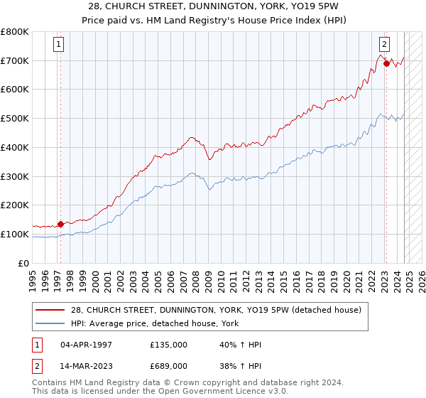 28, CHURCH STREET, DUNNINGTON, YORK, YO19 5PW: Price paid vs HM Land Registry's House Price Index