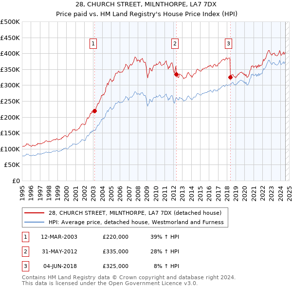 28, CHURCH STREET, MILNTHORPE, LA7 7DX: Price paid vs HM Land Registry's House Price Index