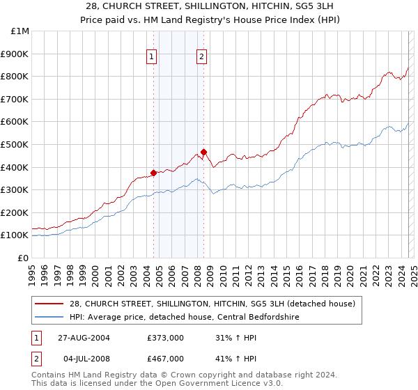 28, CHURCH STREET, SHILLINGTON, HITCHIN, SG5 3LH: Price paid vs HM Land Registry's House Price Index