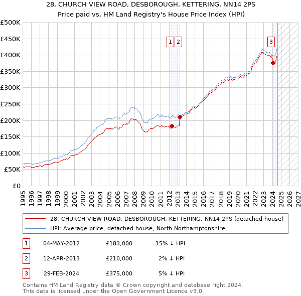 28, CHURCH VIEW ROAD, DESBOROUGH, KETTERING, NN14 2PS: Price paid vs HM Land Registry's House Price Index