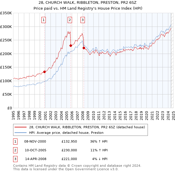 28, CHURCH WALK, RIBBLETON, PRESTON, PR2 6SZ: Price paid vs HM Land Registry's House Price Index