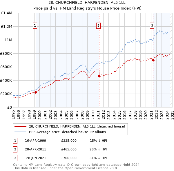 28, CHURCHFIELD, HARPENDEN, AL5 1LL: Price paid vs HM Land Registry's House Price Index