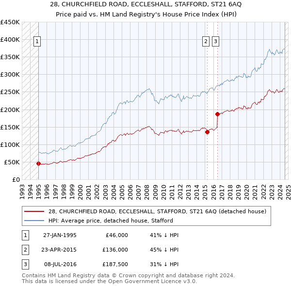 28, CHURCHFIELD ROAD, ECCLESHALL, STAFFORD, ST21 6AQ: Price paid vs HM Land Registry's House Price Index