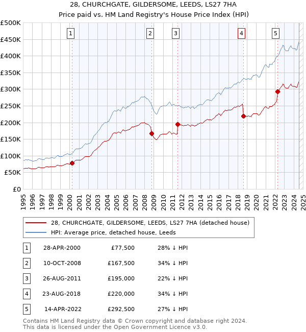 28, CHURCHGATE, GILDERSOME, LEEDS, LS27 7HA: Price paid vs HM Land Registry's House Price Index