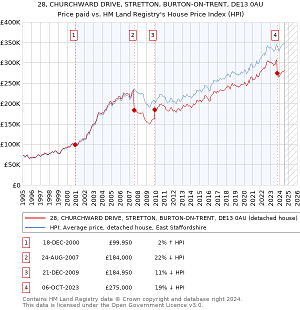 28, CHURCHWARD DRIVE, STRETTON, BURTON-ON-TRENT, DE13 0AU: Price paid vs HM Land Registry's House Price Index