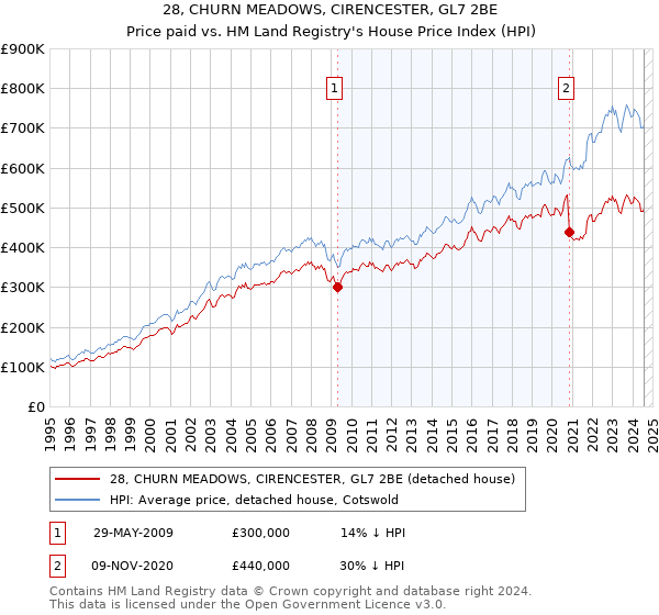 28, CHURN MEADOWS, CIRENCESTER, GL7 2BE: Price paid vs HM Land Registry's House Price Index