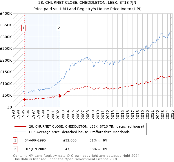 28, CHURNET CLOSE, CHEDDLETON, LEEK, ST13 7JN: Price paid vs HM Land Registry's House Price Index