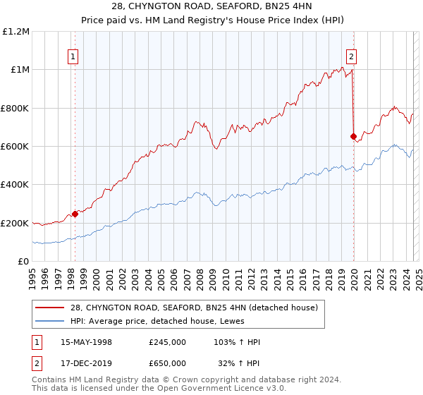 28, CHYNGTON ROAD, SEAFORD, BN25 4HN: Price paid vs HM Land Registry's House Price Index