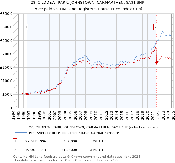 28, CILDDEWI PARK, JOHNSTOWN, CARMARTHEN, SA31 3HP: Price paid vs HM Land Registry's House Price Index