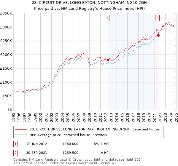 28, CIRCUIT DRIVE, LONG EATON, NOTTINGHAM, NG10 2GH: Price paid vs HM Land Registry's House Price Index