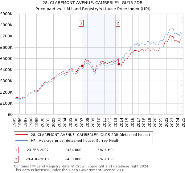 28, CLAREMONT AVENUE, CAMBERLEY, GU15 2DR: Price paid vs HM Land Registry's House Price Index