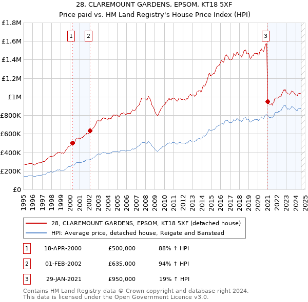 28, CLAREMOUNT GARDENS, EPSOM, KT18 5XF: Price paid vs HM Land Registry's House Price Index