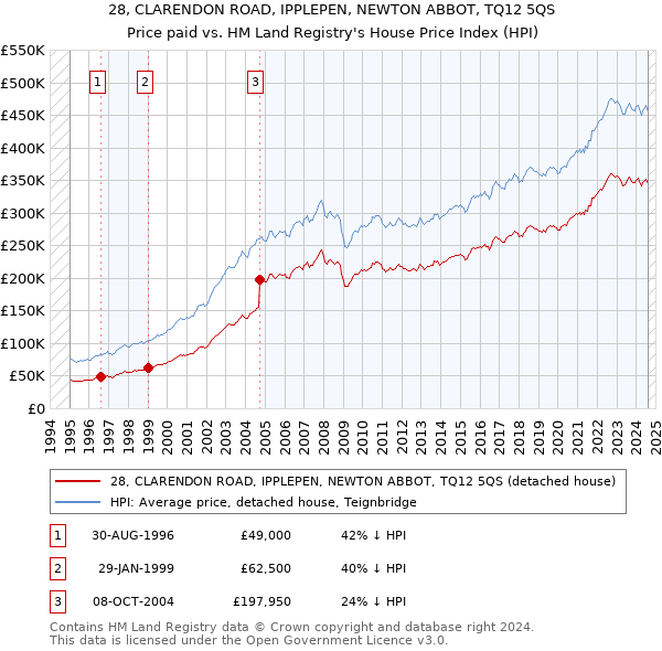 28, CLARENDON ROAD, IPPLEPEN, NEWTON ABBOT, TQ12 5QS: Price paid vs HM Land Registry's House Price Index