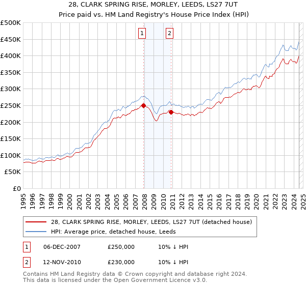 28, CLARK SPRING RISE, MORLEY, LEEDS, LS27 7UT: Price paid vs HM Land Registry's House Price Index