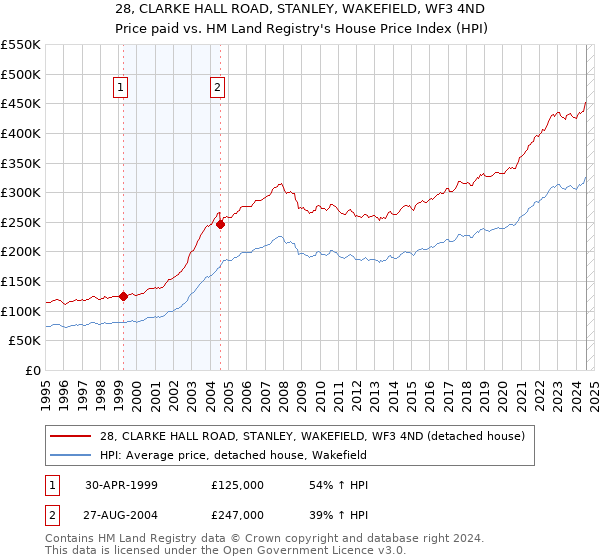 28, CLARKE HALL ROAD, STANLEY, WAKEFIELD, WF3 4ND: Price paid vs HM Land Registry's House Price Index