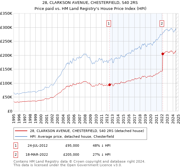 28, CLARKSON AVENUE, CHESTERFIELD, S40 2RS: Price paid vs HM Land Registry's House Price Index