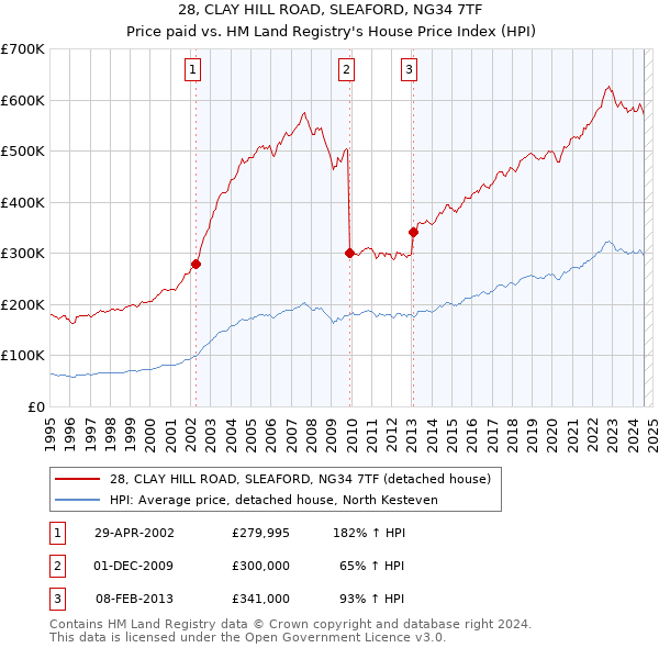 28, CLAY HILL ROAD, SLEAFORD, NG34 7TF: Price paid vs HM Land Registry's House Price Index