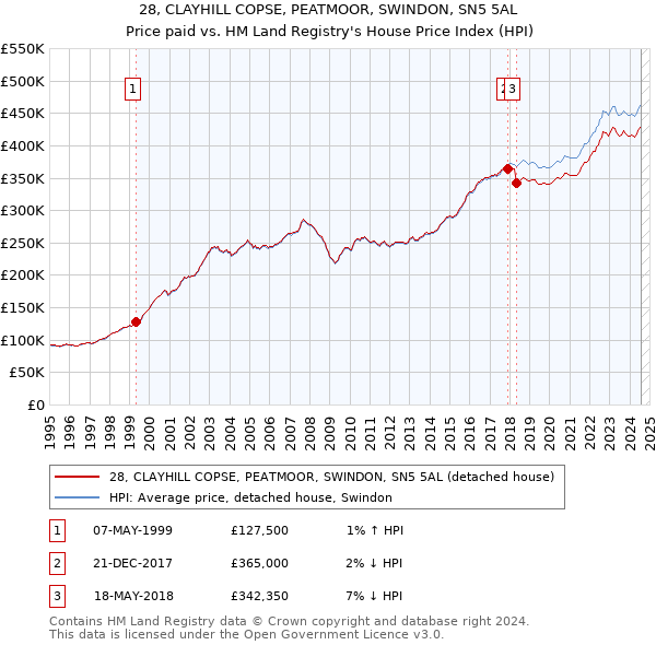 28, CLAYHILL COPSE, PEATMOOR, SWINDON, SN5 5AL: Price paid vs HM Land Registry's House Price Index