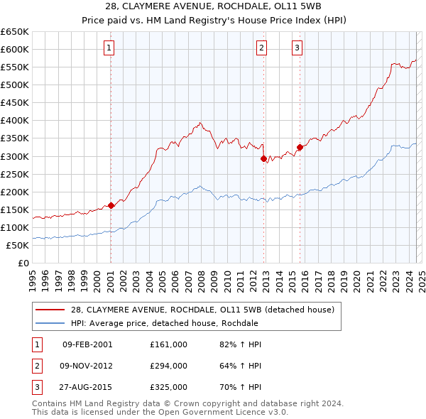 28, CLAYMERE AVENUE, ROCHDALE, OL11 5WB: Price paid vs HM Land Registry's House Price Index