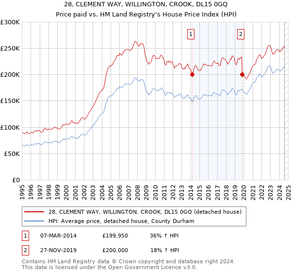 28, CLEMENT WAY, WILLINGTON, CROOK, DL15 0GQ: Price paid vs HM Land Registry's House Price Index