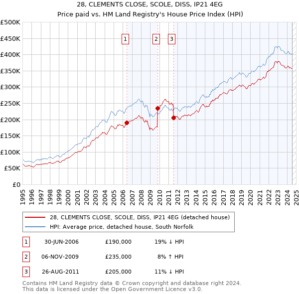 28, CLEMENTS CLOSE, SCOLE, DISS, IP21 4EG: Price paid vs HM Land Registry's House Price Index