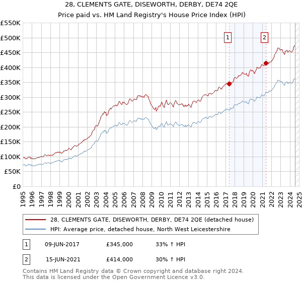 28, CLEMENTS GATE, DISEWORTH, DERBY, DE74 2QE: Price paid vs HM Land Registry's House Price Index