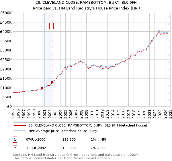 28, CLEVELAND CLOSE, RAMSBOTTOM, BURY, BL0 9FH: Price paid vs HM Land Registry's House Price Index