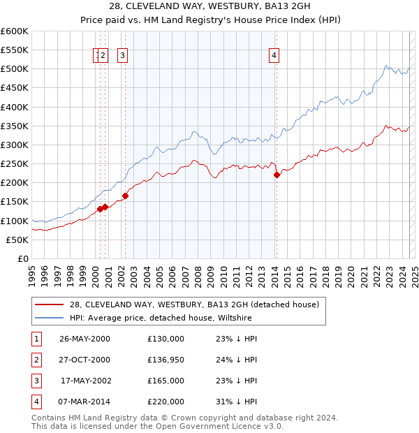 28, CLEVELAND WAY, WESTBURY, BA13 2GH: Price paid vs HM Land Registry's House Price Index