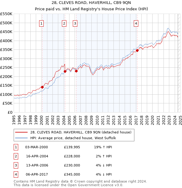 28, CLEVES ROAD, HAVERHILL, CB9 9QN: Price paid vs HM Land Registry's House Price Index