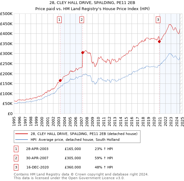 28, CLEY HALL DRIVE, SPALDING, PE11 2EB: Price paid vs HM Land Registry's House Price Index