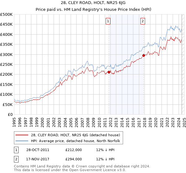 28, CLEY ROAD, HOLT, NR25 6JG: Price paid vs HM Land Registry's House Price Index