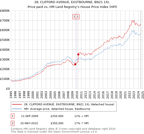 28, CLIFFORD AVENUE, EASTBOURNE, BN21 1XL: Price paid vs HM Land Registry's House Price Index