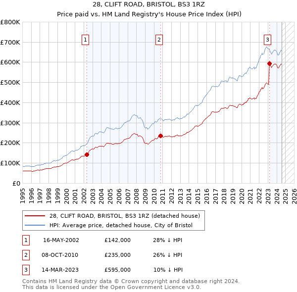 28, CLIFT ROAD, BRISTOL, BS3 1RZ: Price paid vs HM Land Registry's House Price Index