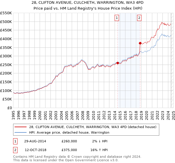 28, CLIFTON AVENUE, CULCHETH, WARRINGTON, WA3 4PD: Price paid vs HM Land Registry's House Price Index