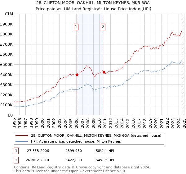 28, CLIFTON MOOR, OAKHILL, MILTON KEYNES, MK5 6GA: Price paid vs HM Land Registry's House Price Index