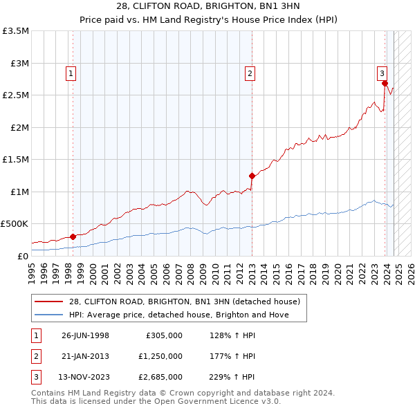 28, CLIFTON ROAD, BRIGHTON, BN1 3HN: Price paid vs HM Land Registry's House Price Index