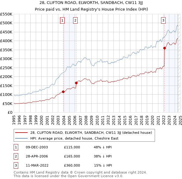 28, CLIFTON ROAD, ELWORTH, SANDBACH, CW11 3JJ: Price paid vs HM Land Registry's House Price Index