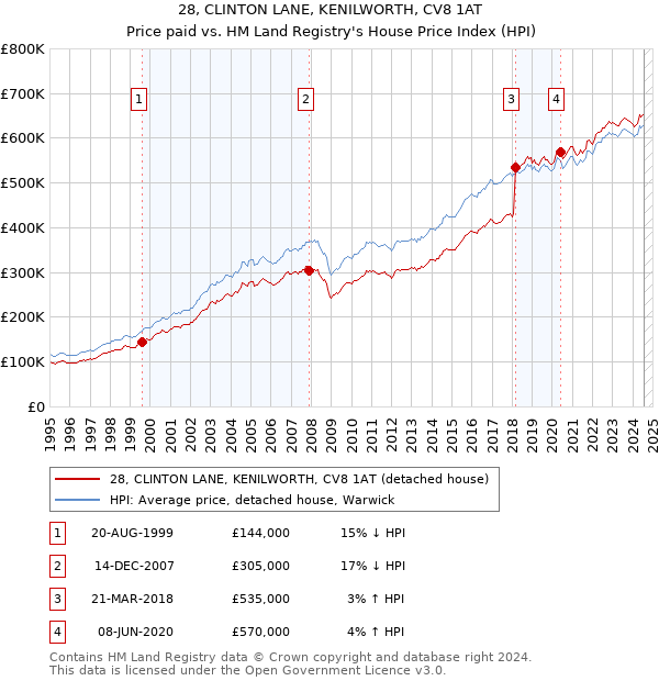 28, CLINTON LANE, KENILWORTH, CV8 1AT: Price paid vs HM Land Registry's House Price Index