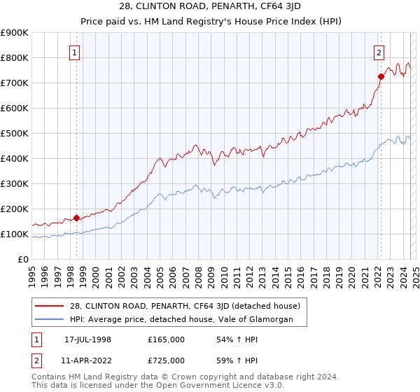 28, CLINTON ROAD, PENARTH, CF64 3JD: Price paid vs HM Land Registry's House Price Index