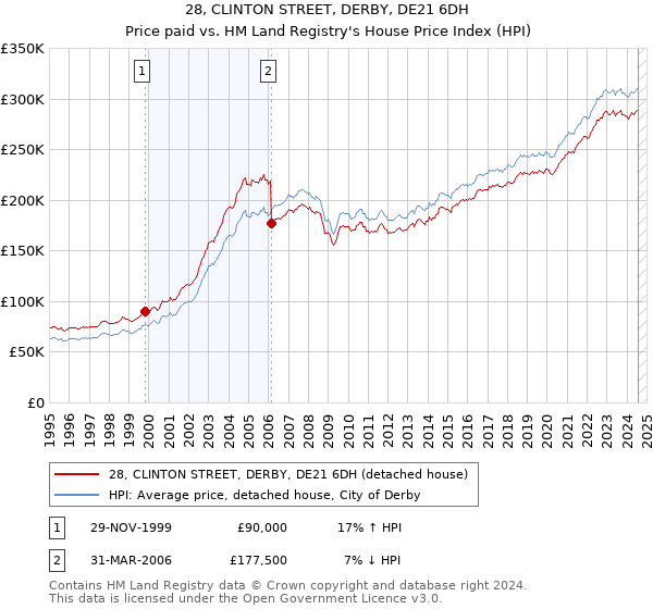 28, CLINTON STREET, DERBY, DE21 6DH: Price paid vs HM Land Registry's House Price Index