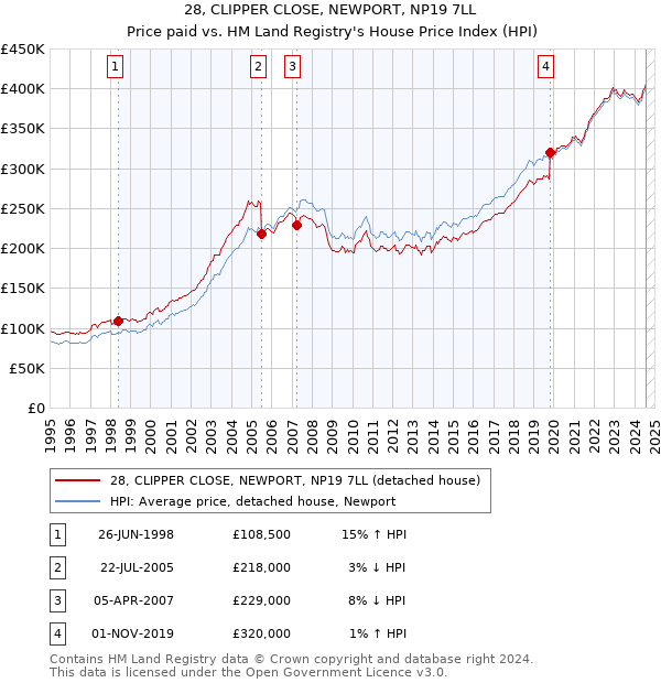 28, CLIPPER CLOSE, NEWPORT, NP19 7LL: Price paid vs HM Land Registry's House Price Index