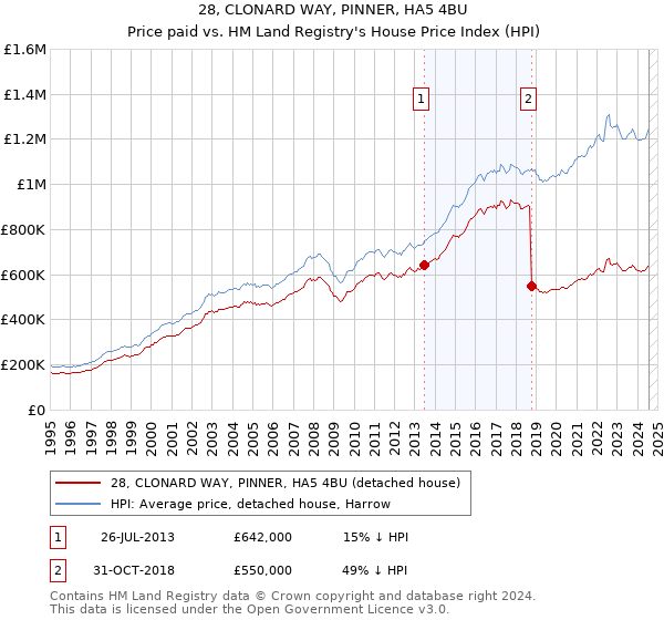 28, CLONARD WAY, PINNER, HA5 4BU: Price paid vs HM Land Registry's House Price Index