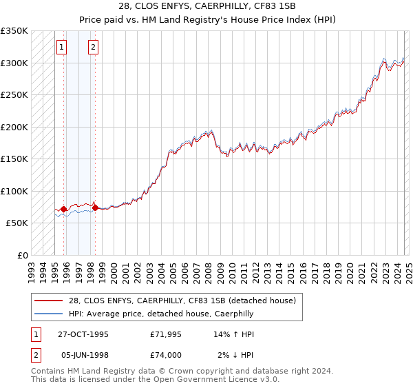 28, CLOS ENFYS, CAERPHILLY, CF83 1SB: Price paid vs HM Land Registry's House Price Index